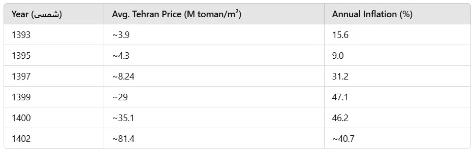 Iranian Housing Market 